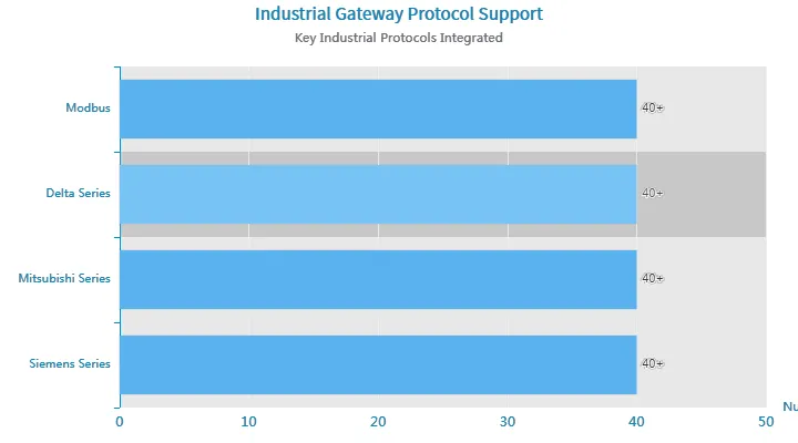 Protocolo de Gateway Industrial