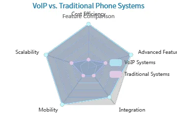VoIP vs. Sistemas Telefónicos Tradicionales
