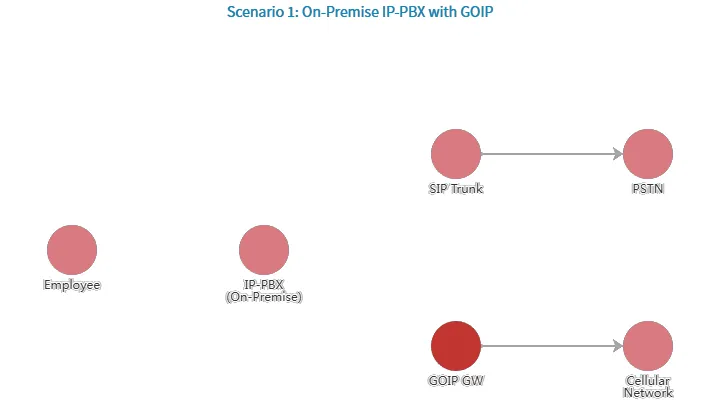 IP-PBX On-Premise con GOIP