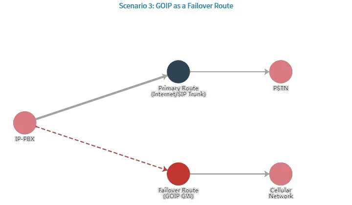 GOIP como Ruta de Failover