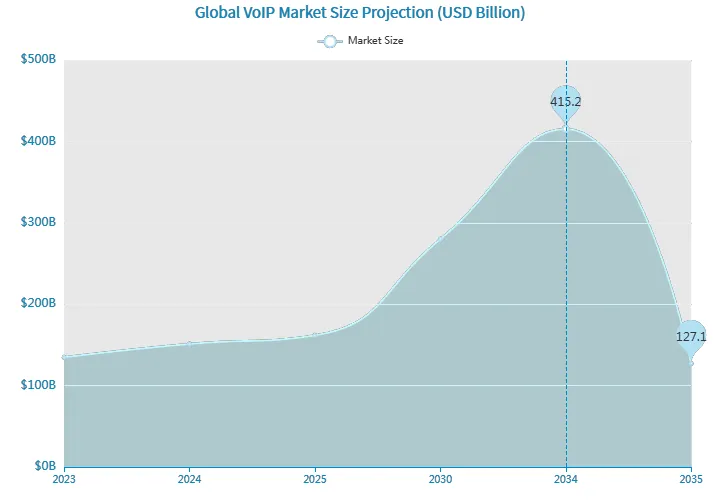 Previsión del Tamaño del Mercado VoIP Global