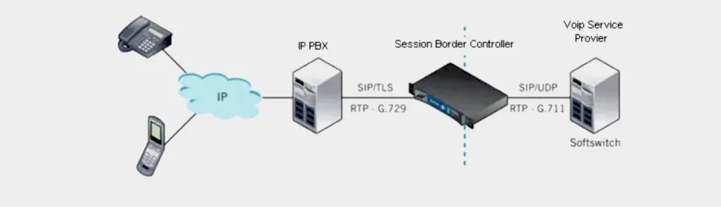 Ubicación de implementación del SBC