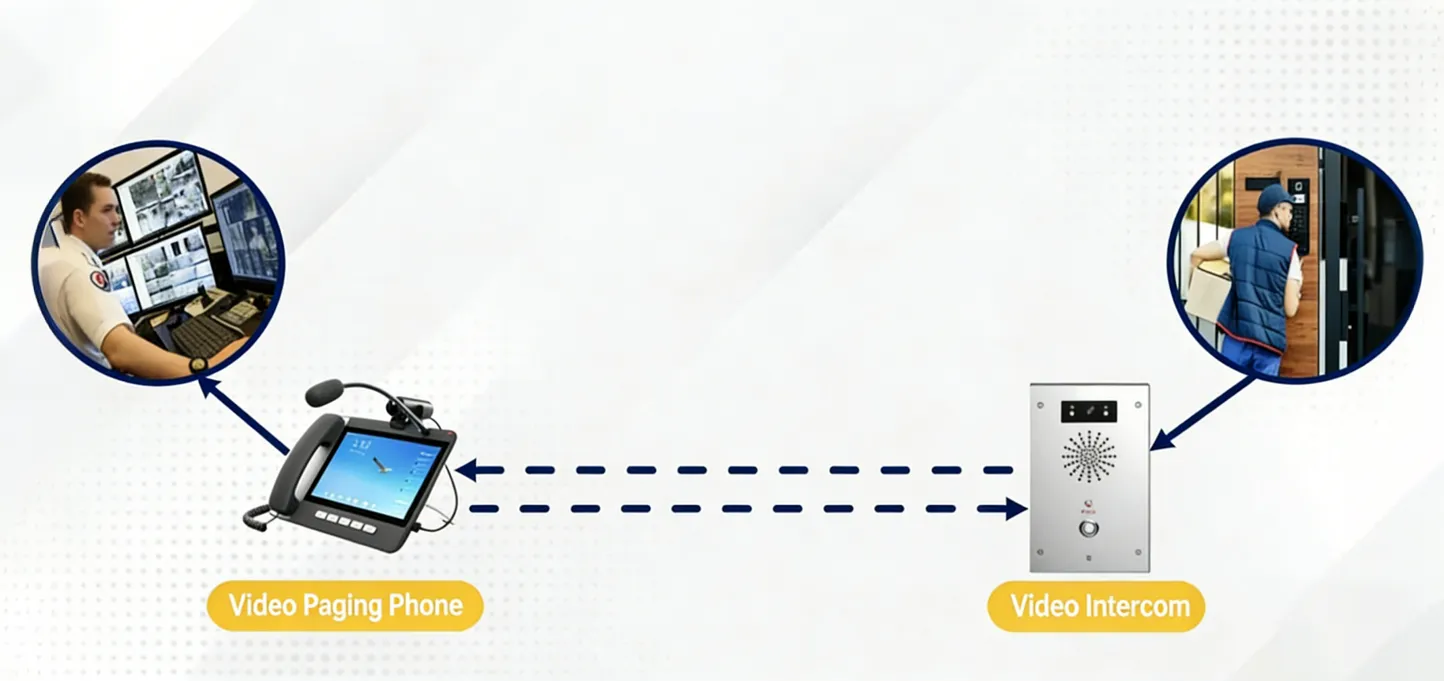 Aplicación de la interfonía de video para control de acceso Aplicación de la interfonía de video para control de acceso