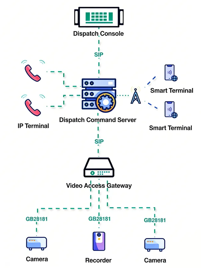 Multi-video access for command and dispatch