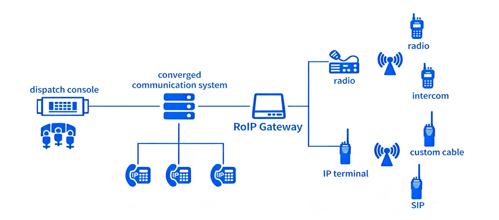 Acceso de puerta de enlace ROIP al sistema de comunicación convergente