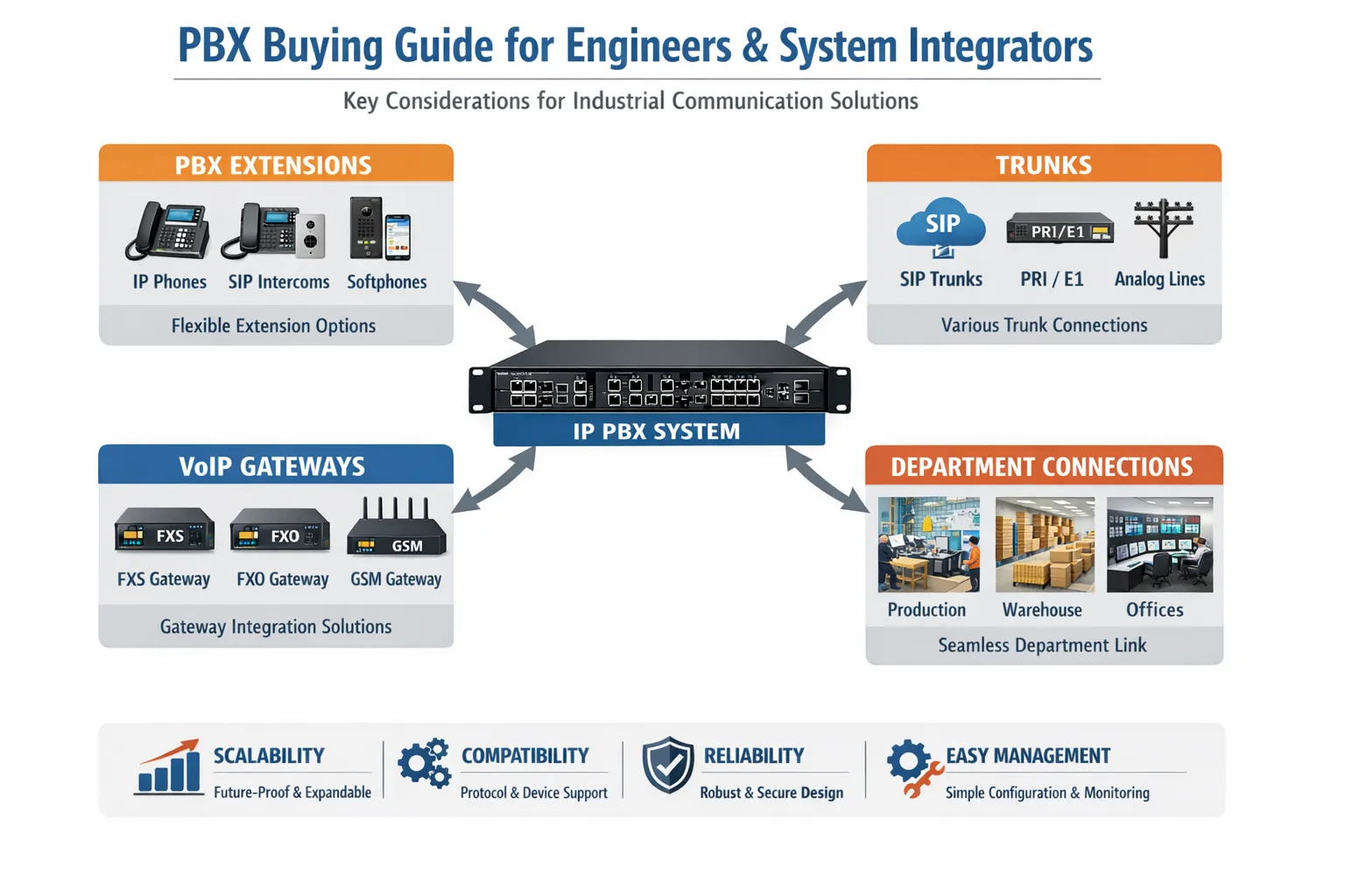 Guía de compra de PBX para ingenieros e integradores de sistemas