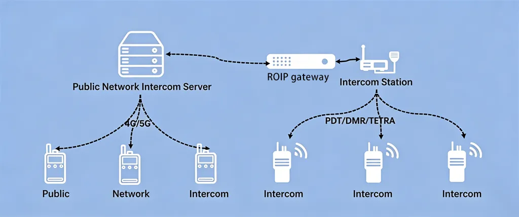 Método de interconexión de protocolo POC