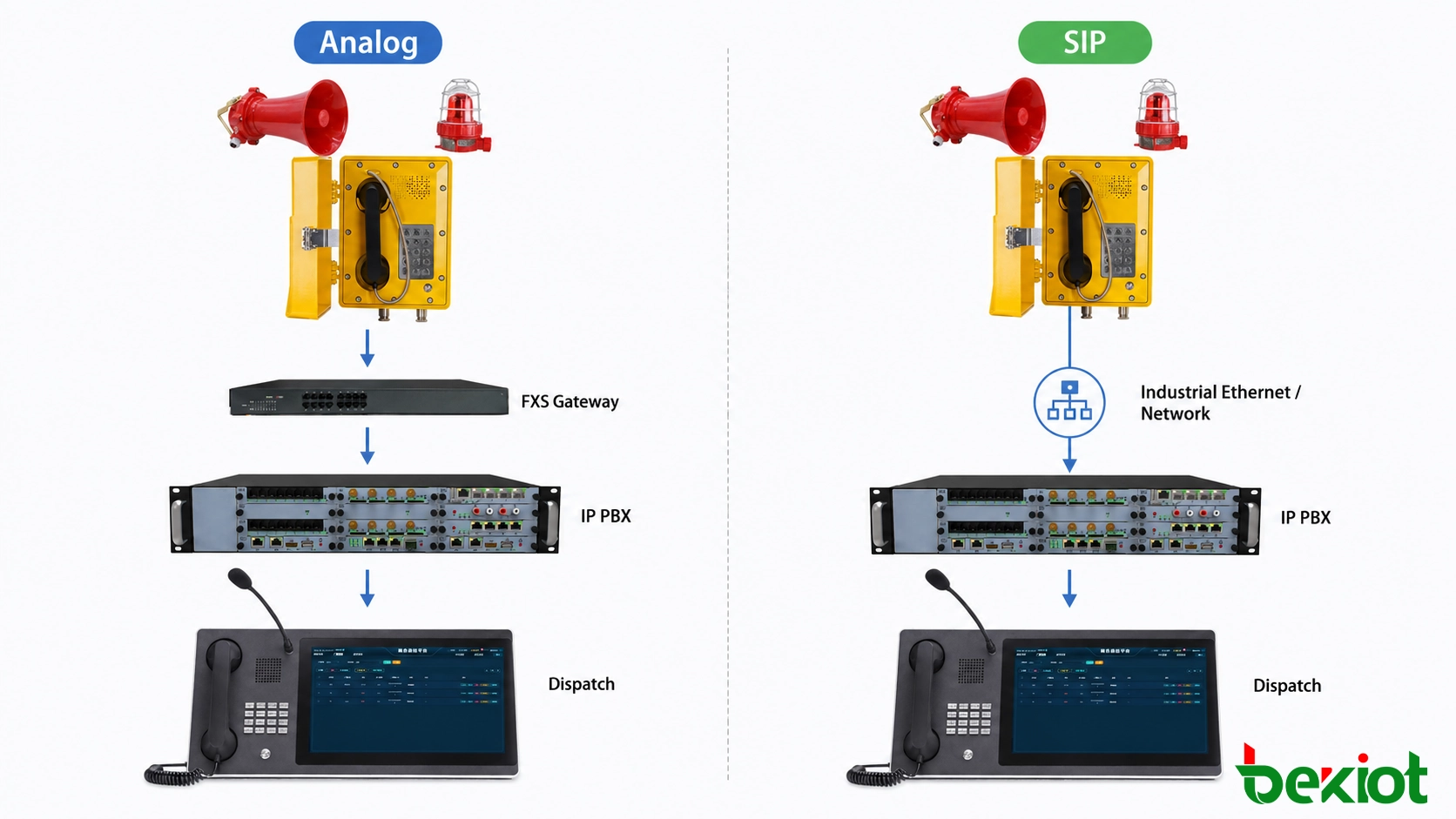 Métodos de conexión de teléfonos a prueba de explosiones analógicos y SIP