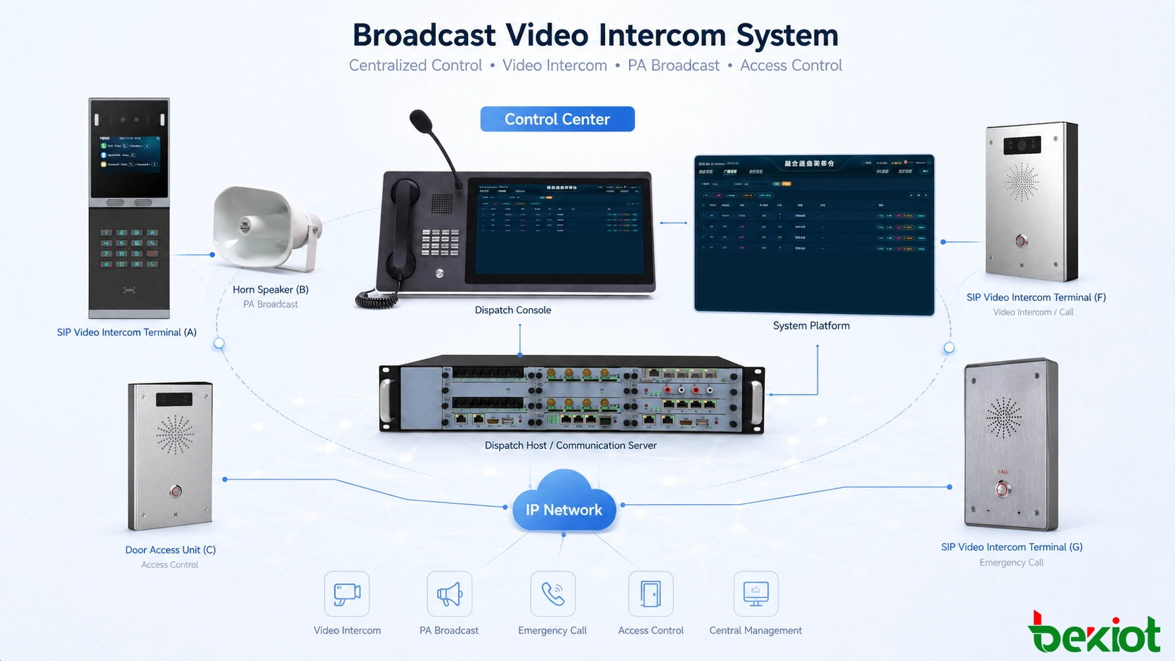 Arquitectura de un sistema de intercomunicación por vídeo con difusión que conecta un centro de control con terminales de intercomunicación IP, cámaras, altavoces, control de acceso y puntos de llamada de emergencia