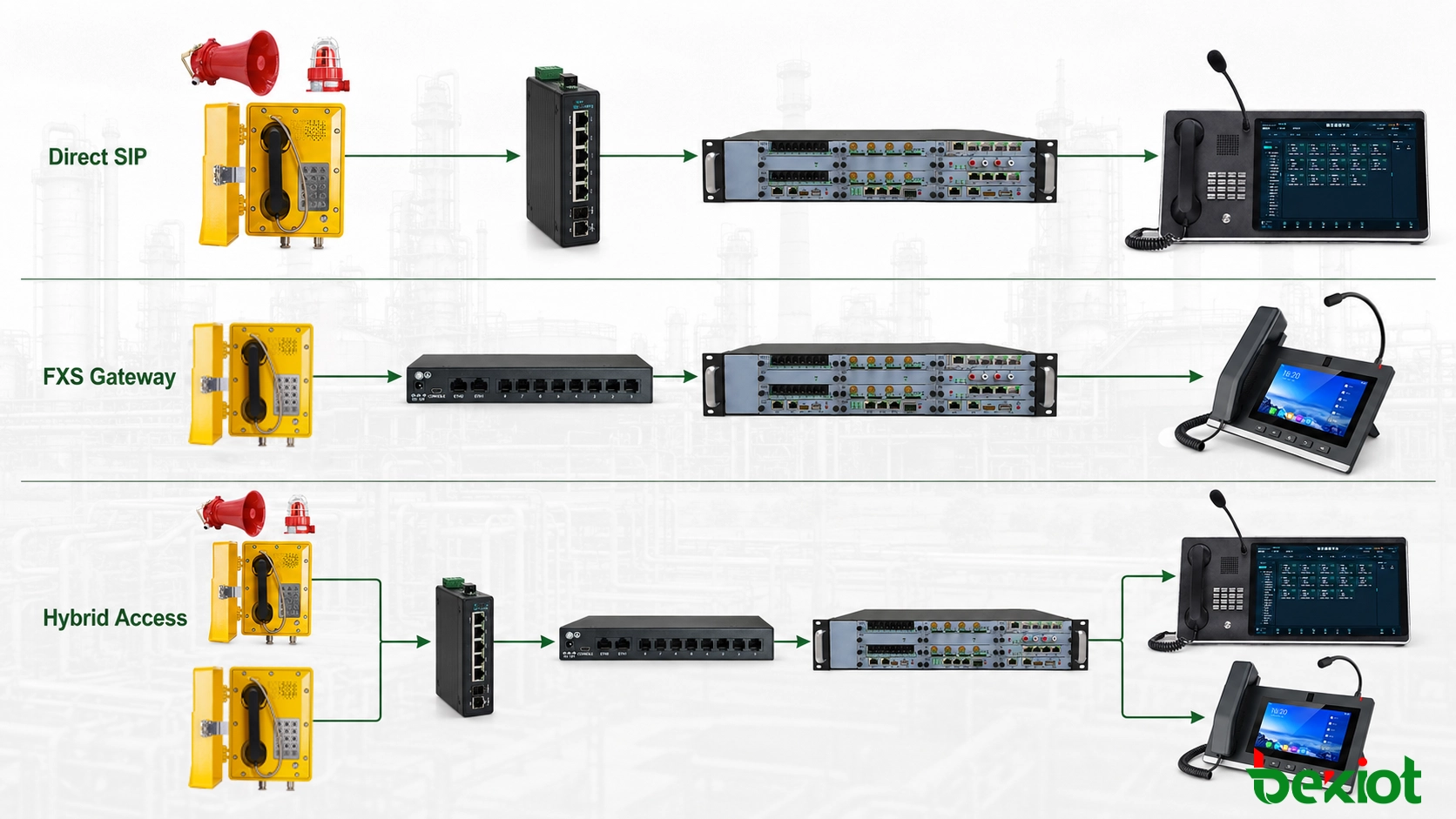 Arquitectura con acceso SIP directo, pasarela FXS y métodos de acceso híbridos para teléfonos antideflagrantes