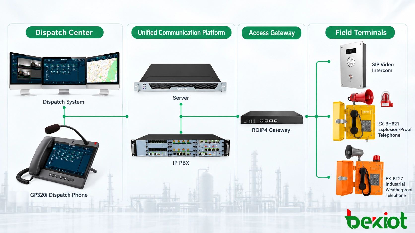 Arquitectura de un sistema de despacho unificado que conecta teléfonos SIP, gateways RoIP, megafonía, intercomunicación, vídeo y recursos de alarma