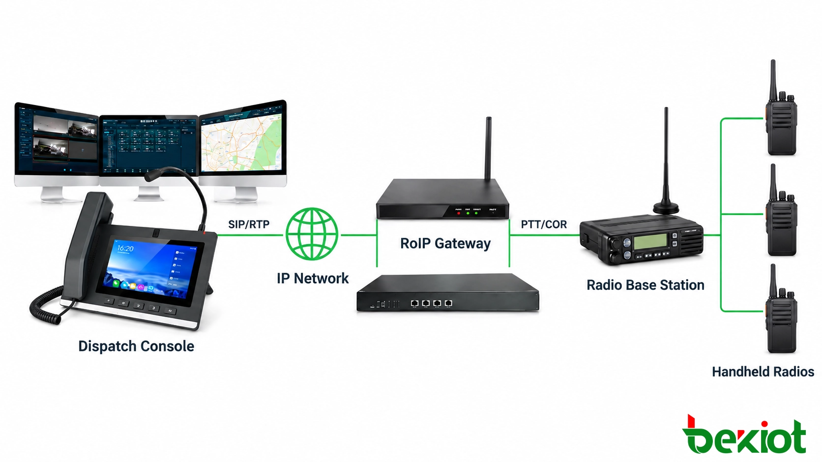 Gateway RoIP que conecta una estación base de radio y radios portátiles a una plataforma de despacho unificado IP