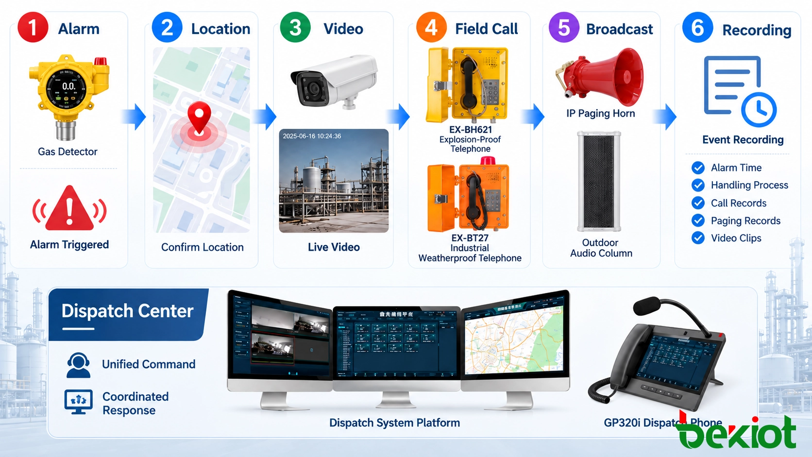 Flujo de trabajo de despacho unificado que vincula la detección de alarmas, GIS, CCTV, llamadas de campo, megafonía por zonas y registro de eventos